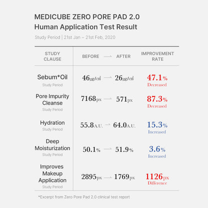 Mirco Pore Pads (AHA + BHA) |Acne